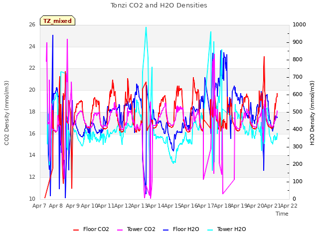 plot of Tonzi CO2 and H2O Densities