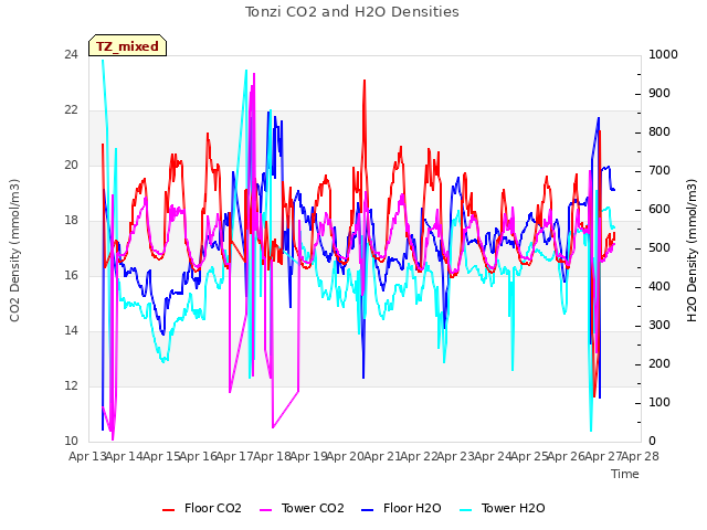 plot of Tonzi CO2 and H2O Densities