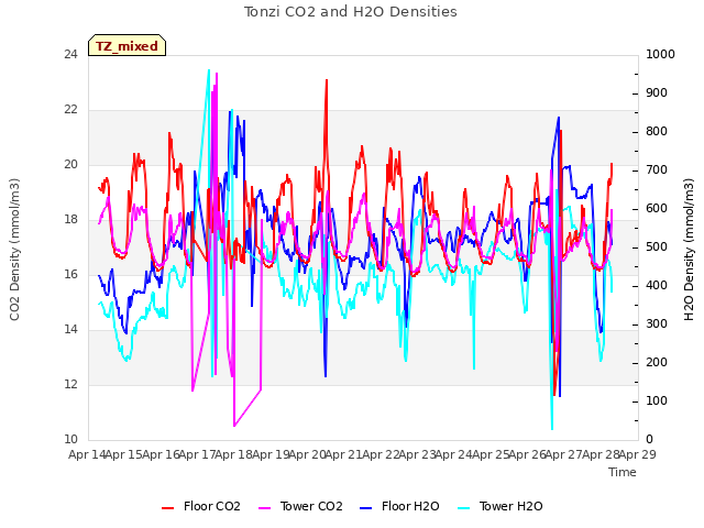 plot of Tonzi CO2 and H2O Densities