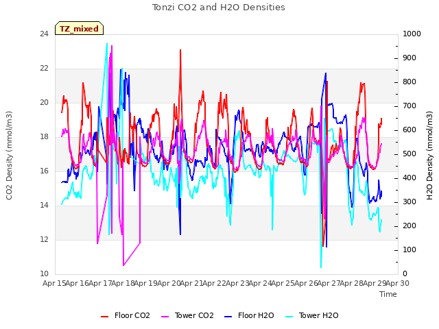 plot of Tonzi CO2 and H2O Densities