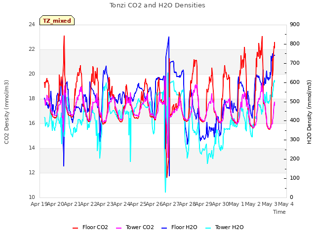 plot of Tonzi CO2 and H2O Densities