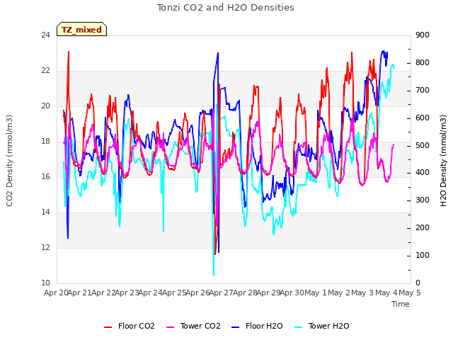 plot of Tonzi CO2 and H2O Densities