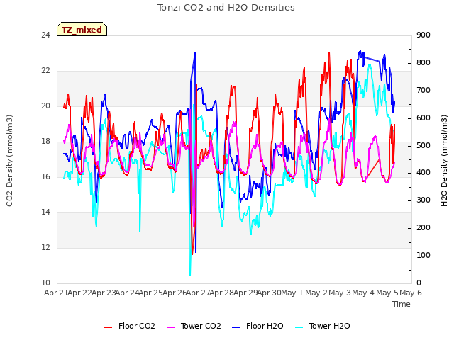 plot of Tonzi CO2 and H2O Densities