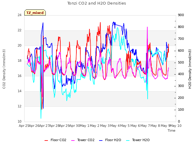 plot of Tonzi CO2 and H2O Densities