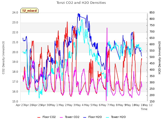 plot of Tonzi CO2 and H2O Densities