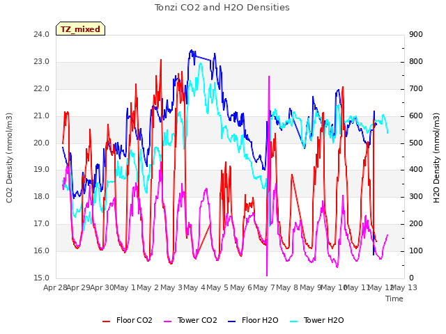 plot of Tonzi CO2 and H2O Densities