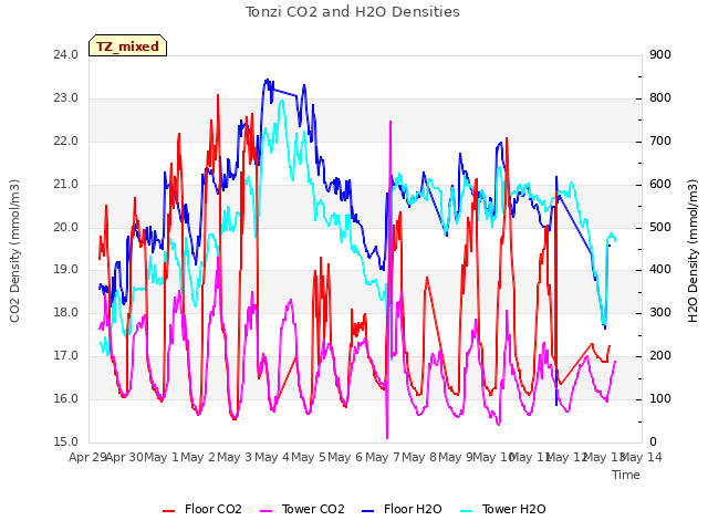 plot of Tonzi CO2 and H2O Densities