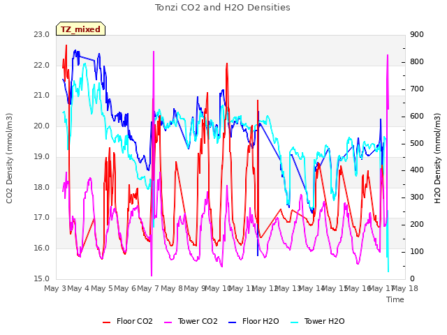 plot of Tonzi CO2 and H2O Densities