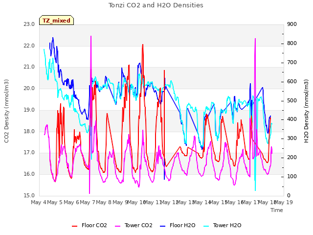 plot of Tonzi CO2 and H2O Densities