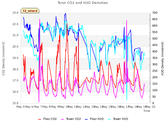 plot of Tonzi CO2 and H2O Densities