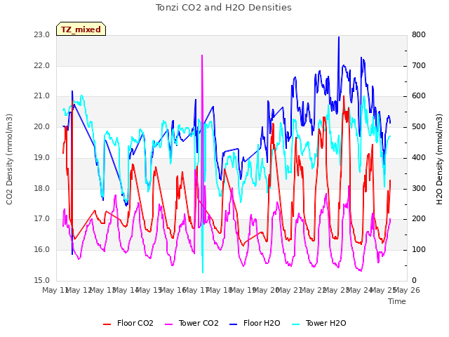 plot of Tonzi CO2 and H2O Densities
