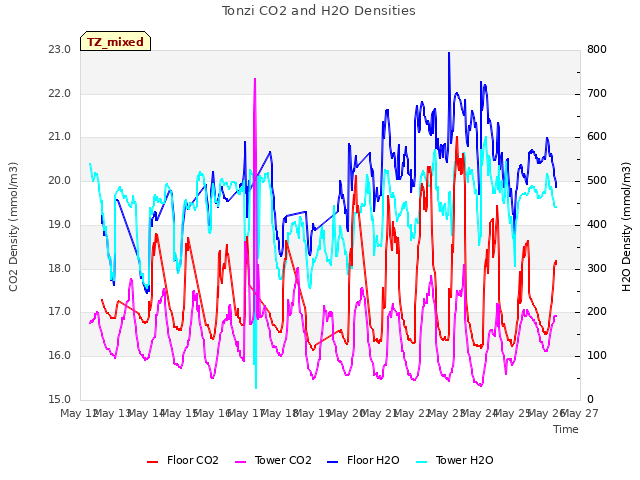 plot of Tonzi CO2 and H2O Densities