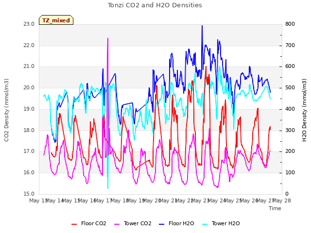 plot of Tonzi CO2 and H2O Densities