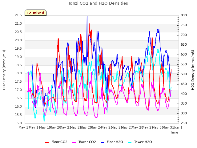 plot of Tonzi CO2 and H2O Densities