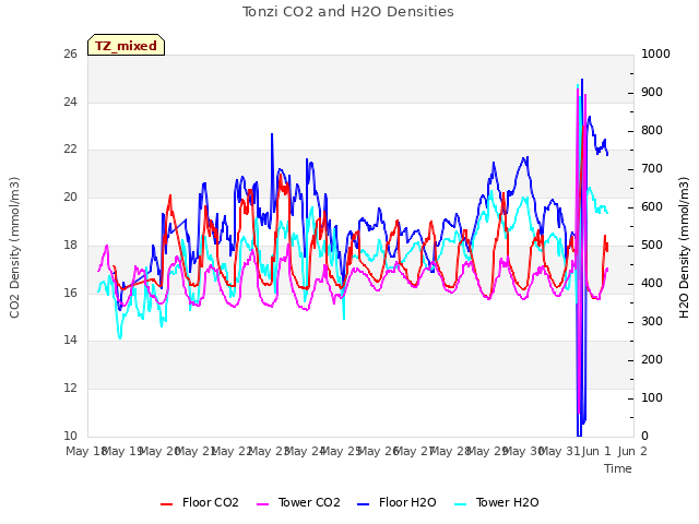 plot of Tonzi CO2 and H2O Densities