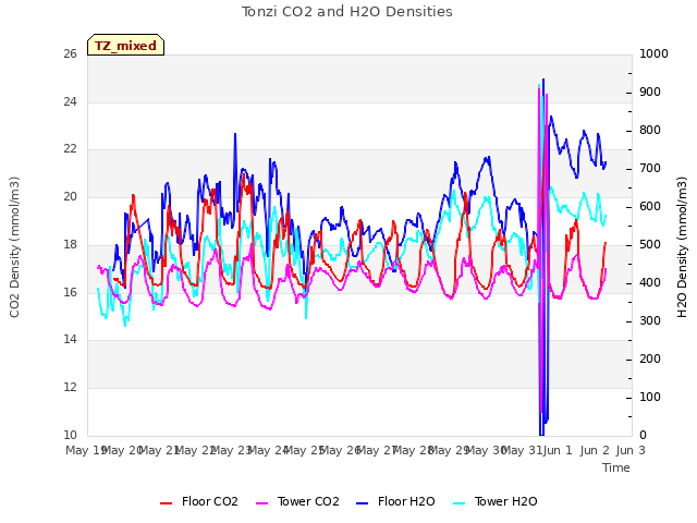 plot of Tonzi CO2 and H2O Densities