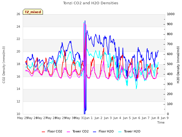 plot of Tonzi CO2 and H2O Densities