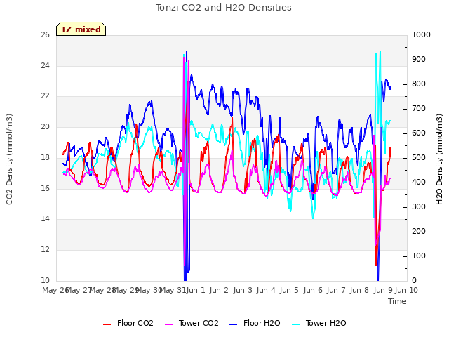 plot of Tonzi CO2 and H2O Densities