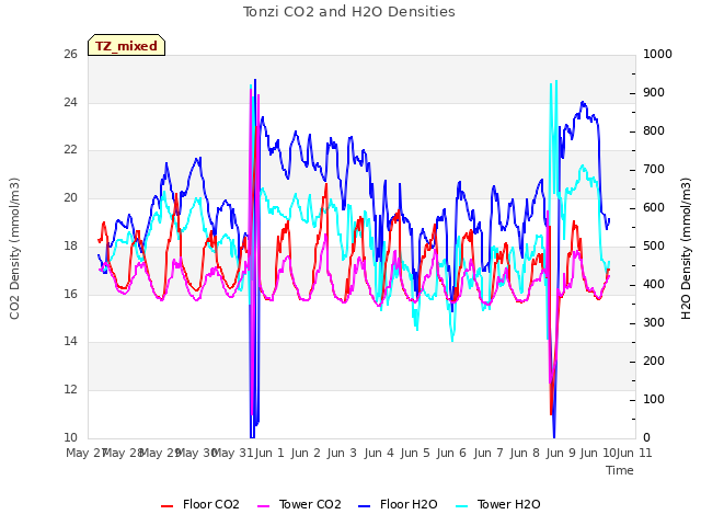 plot of Tonzi CO2 and H2O Densities