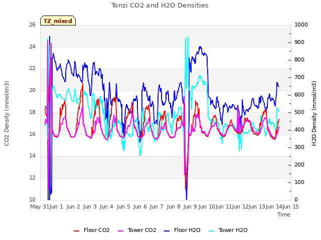 plot of Tonzi CO2 and H2O Densities