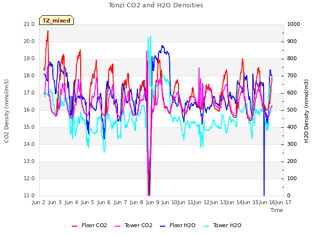 plot of Tonzi CO2 and H2O Densities