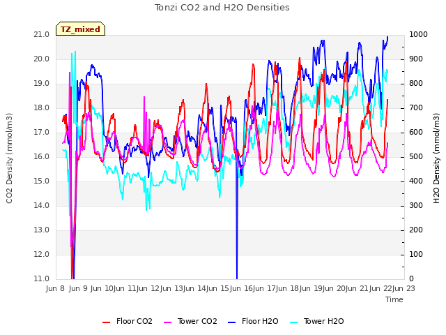 plot of Tonzi CO2 and H2O Densities