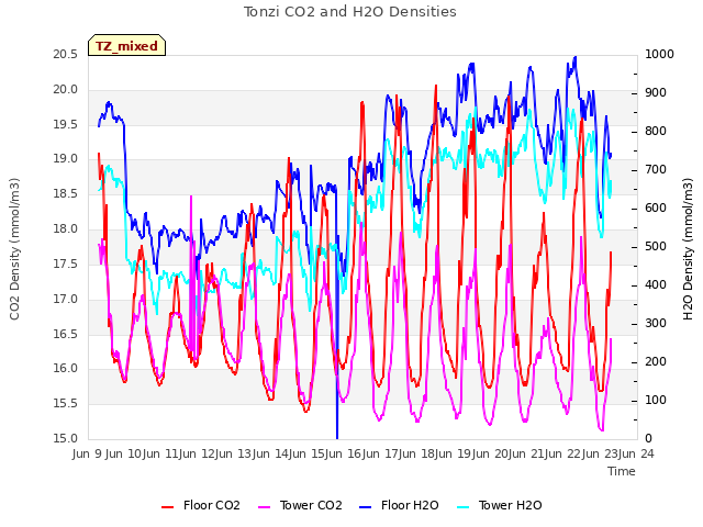 plot of Tonzi CO2 and H2O Densities