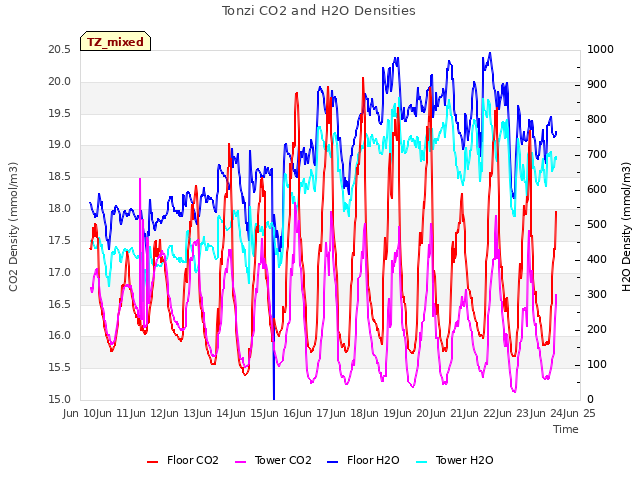 plot of Tonzi CO2 and H2O Densities