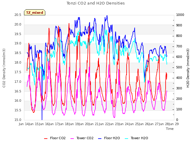 plot of Tonzi CO2 and H2O Densities