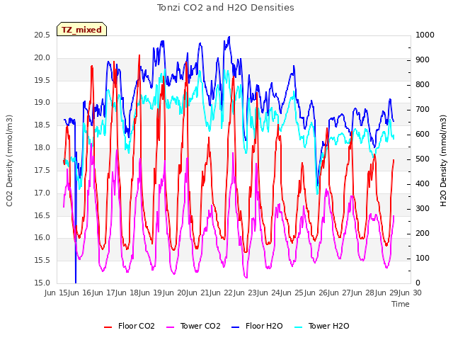 plot of Tonzi CO2 and H2O Densities