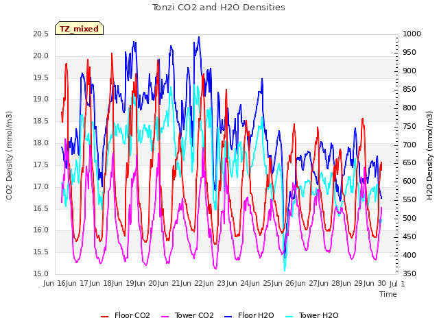 plot of Tonzi CO2 and H2O Densities