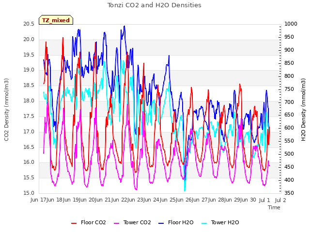 plot of Tonzi CO2 and H2O Densities