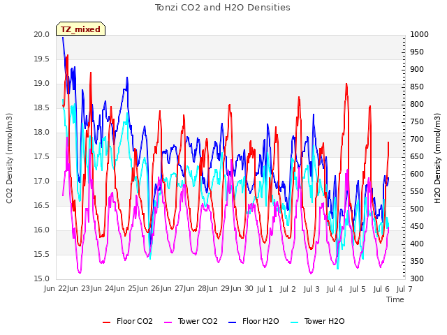 plot of Tonzi CO2 and H2O Densities