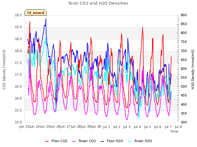 plot of Tonzi CO2 and H2O Densities