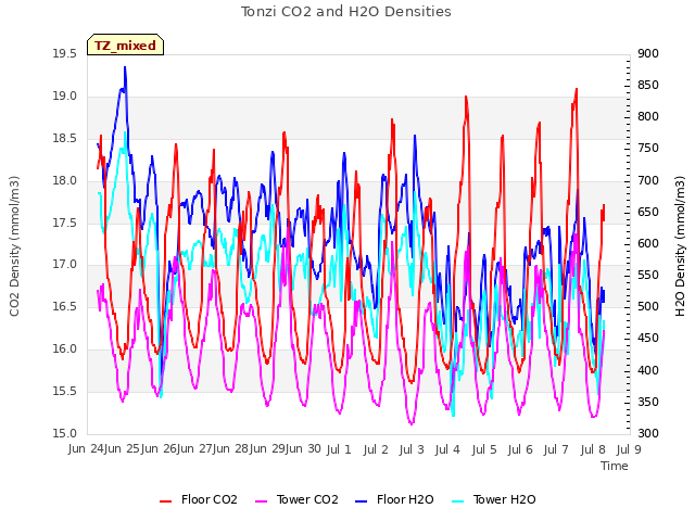 plot of Tonzi CO2 and H2O Densities