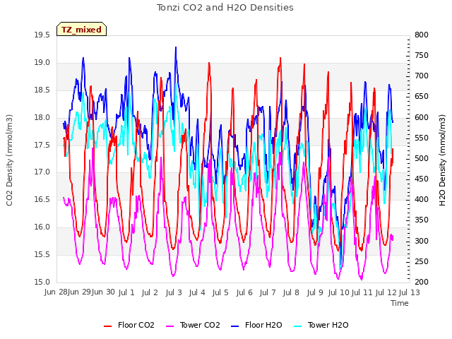 plot of Tonzi CO2 and H2O Densities