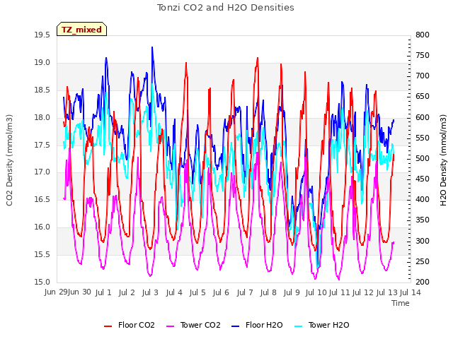 plot of Tonzi CO2 and H2O Densities