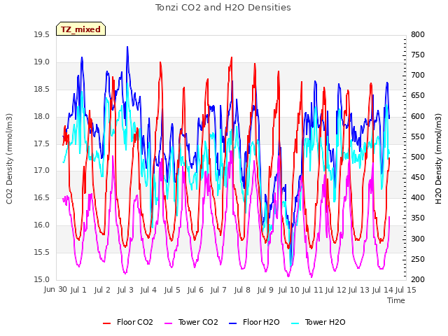 plot of Tonzi CO2 and H2O Densities