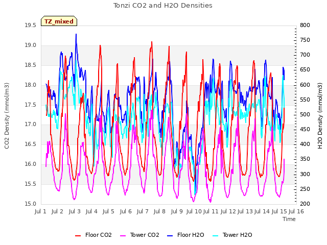 plot of Tonzi CO2 and H2O Densities