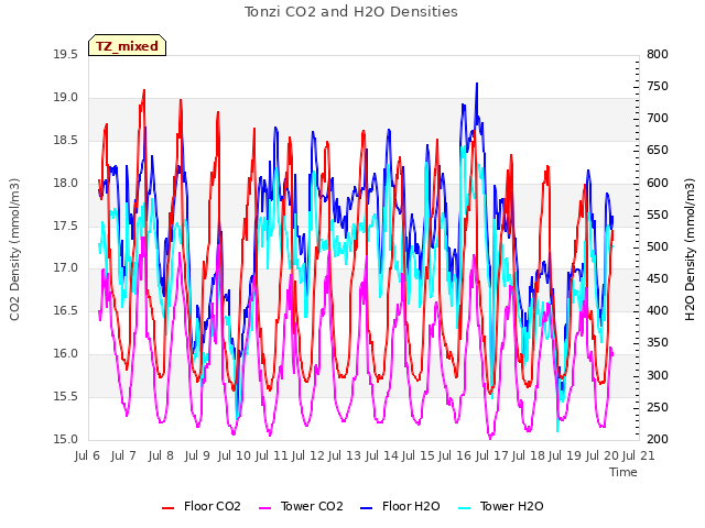 plot of Tonzi CO2 and H2O Densities