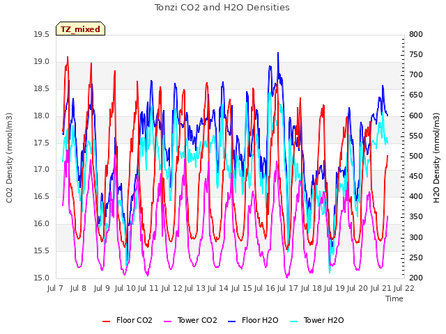 plot of Tonzi CO2 and H2O Densities