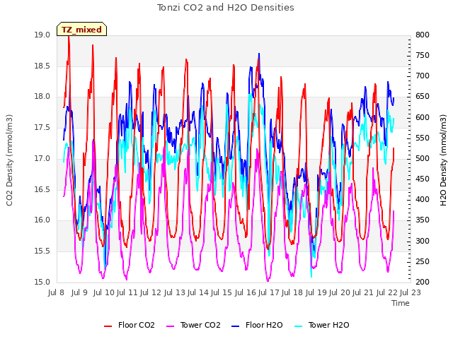 plot of Tonzi CO2 and H2O Densities