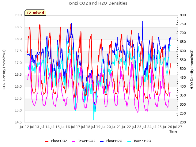 plot of Tonzi CO2 and H2O Densities