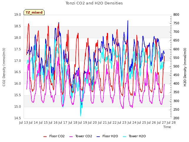 plot of Tonzi CO2 and H2O Densities