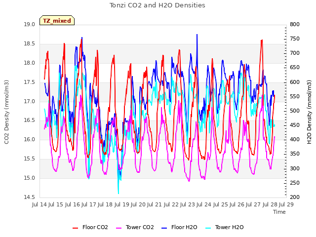 plot of Tonzi CO2 and H2O Densities