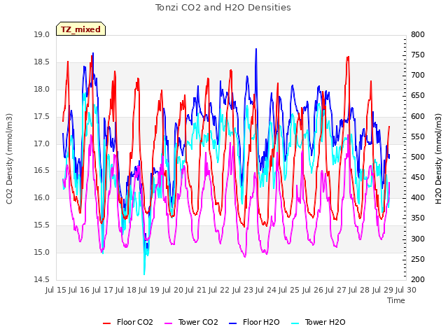 plot of Tonzi CO2 and H2O Densities