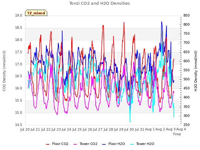 plot of Tonzi CO2 and H2O Densities