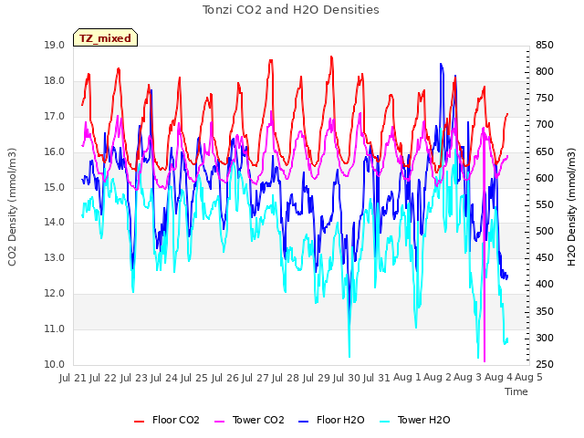 plot of Tonzi CO2 and H2O Densities