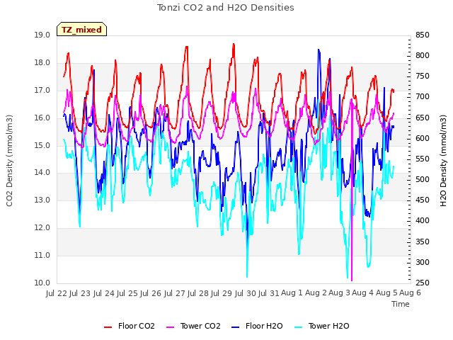 plot of Tonzi CO2 and H2O Densities