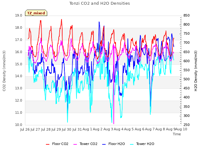 plot of Tonzi CO2 and H2O Densities